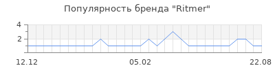 Популярность ritmer