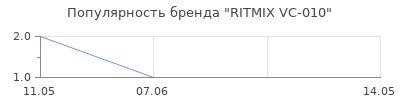 Популярность RITMIX VC-010