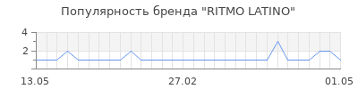 Популярность ritmo latino