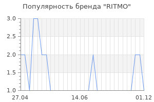 Популярность бренда RITMO