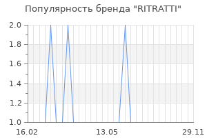 Популярность бренда ritratti