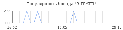 Популярность ritratti