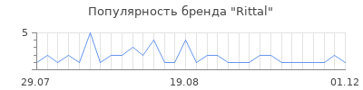 Популярность rittal