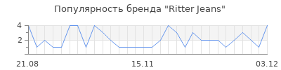 Популярность Ritter Jeans