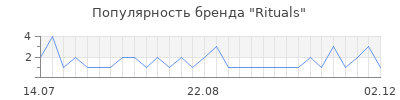 Популярность rituals