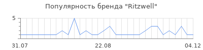 Популярность ritzwell