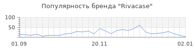 Популярность rivacase