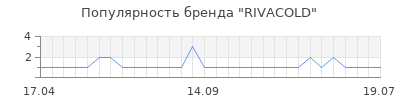 Популярность rivacold