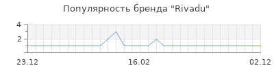 Популярность rivadu