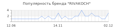 Популярность rivakoch
