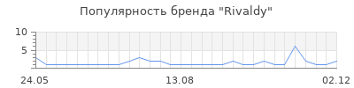 Популярность rivaldy