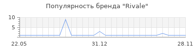 Популярность Rivale
