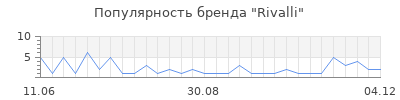 Популярность rivalli