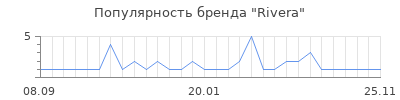 Популярность Rivera