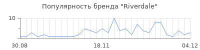 Популярность riverdale