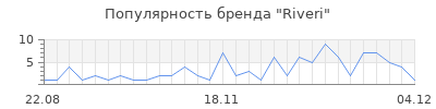 Популярность riveri