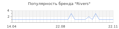 Популярность rivers