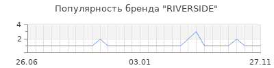 Популярность riverside