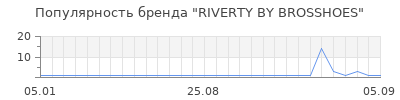 Популярность riverty by brosshoes