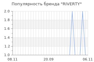 Популярность бренда riverty