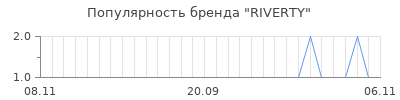 Популярность riverty
