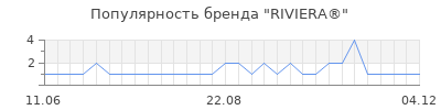 Популярность riviera