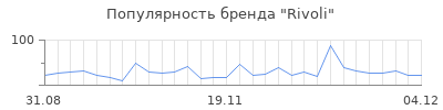 Популярность rivoli