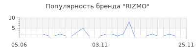 Популярность rizmo