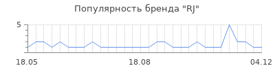Популярность rj