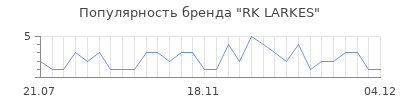 Популярность rk larkes