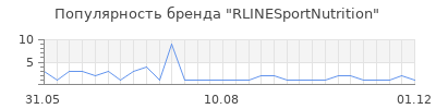 Популярность RLINESportNutrition