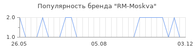 Популярность RM-Moskva