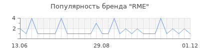 Популярность rme