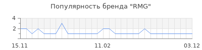 Популярность rmg
