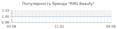 Популярность RMS Beauty