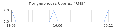 Популярность rms