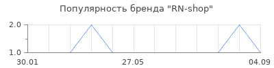 Популярность RN-shop