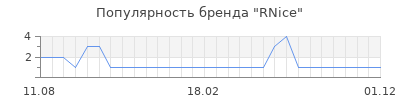 Популярность RNice