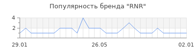 Популярность RNR