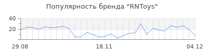 Популярность rntoys