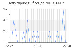 Популярность бренда RO.KO.KO