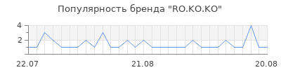 Популярность RO.KO.KO