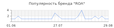 Популярность roa