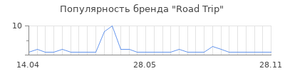 Популярность Road Trip
