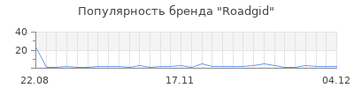 Популярность roadgid
