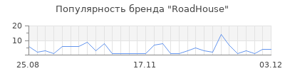 Популярность roadhouse