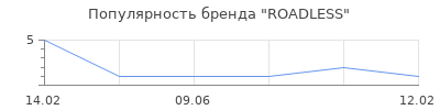 Популярность ROADLESS