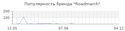 Популярность Roadmarch