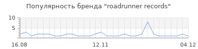 Популярность roadrunner records