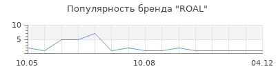 Популярность ROAL